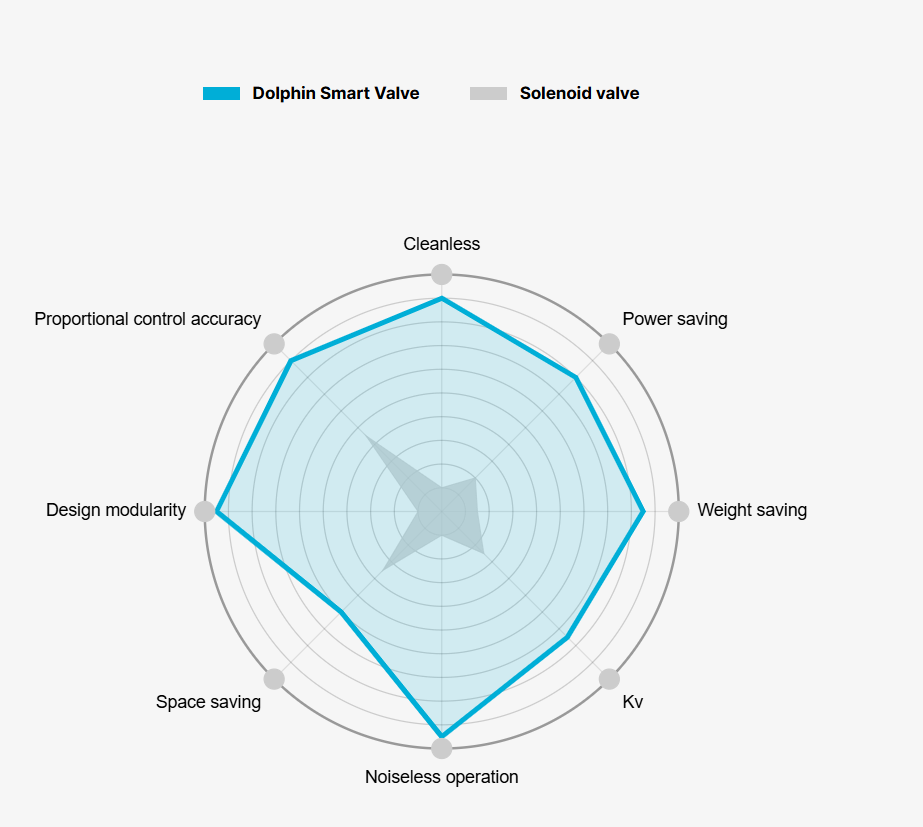 proportional valve vs solenoid valve