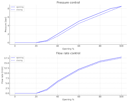 high pressure proportional valves technical data